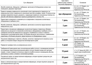 Сроки ответов на обращения граждан